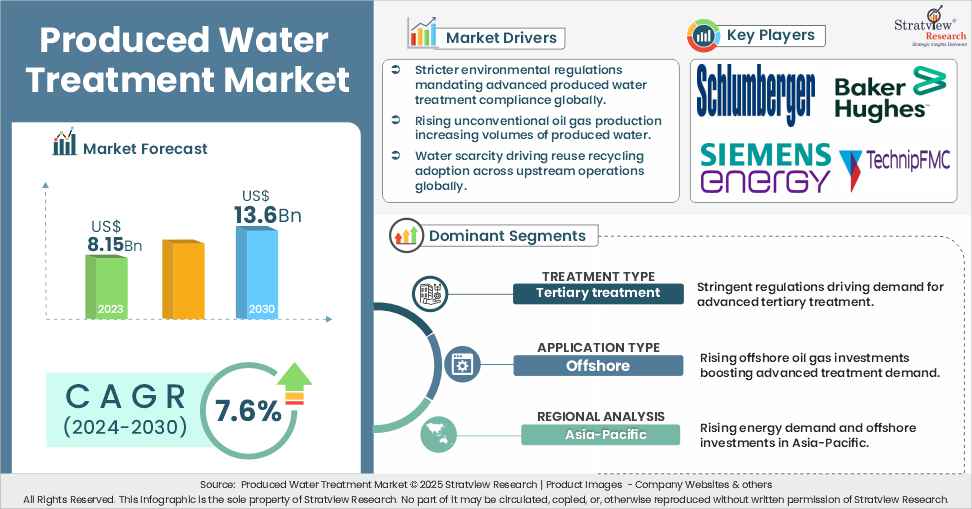 produced water treatment market insights